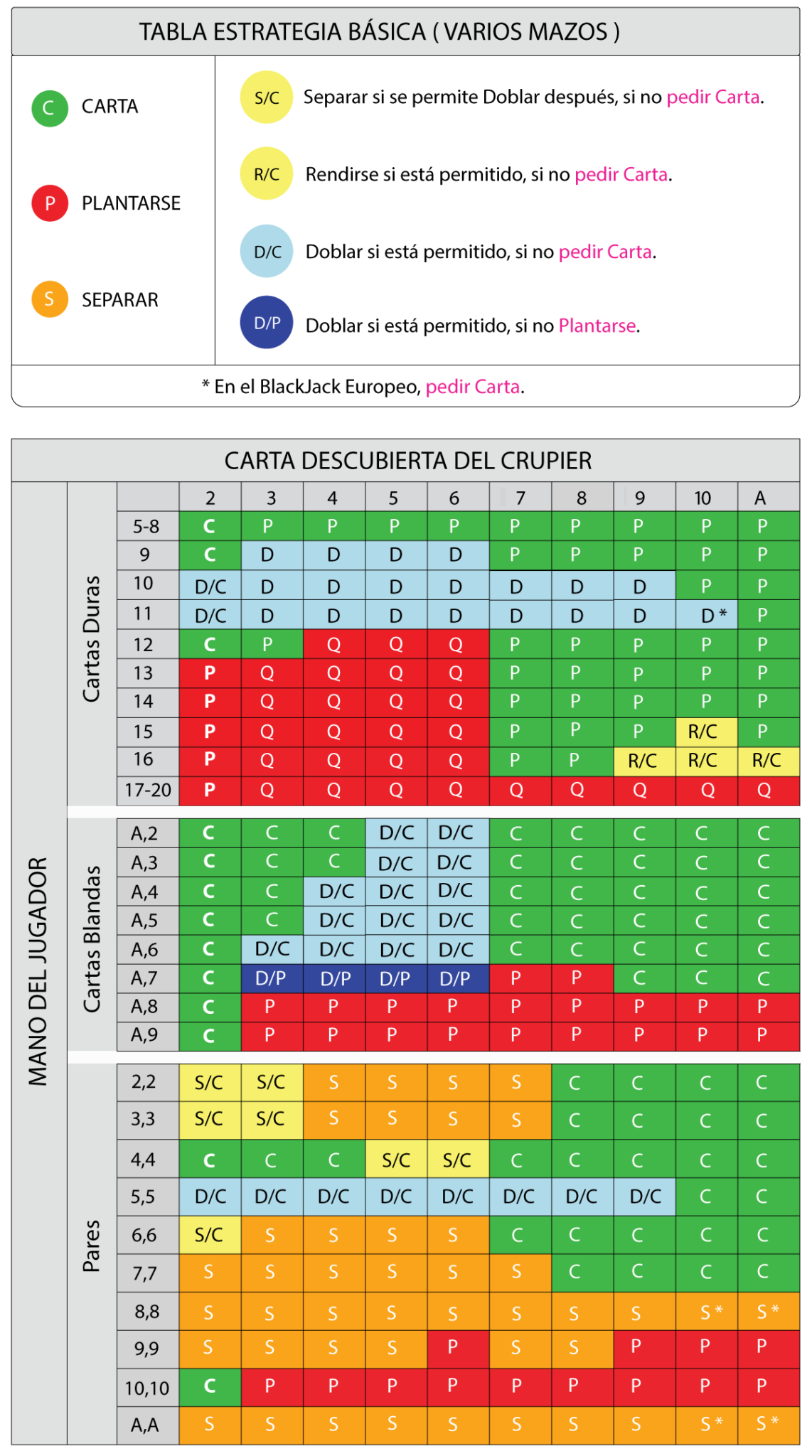 Tabla blackjack de estrategia básica para principiantes